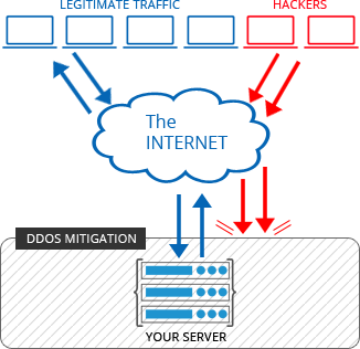 DD0S ATTACK PROTECTION